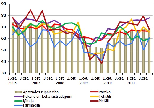 Ražošanas jaudu noslodze atsevišķos apstrādes rūpniecības apakšnozarēs,%