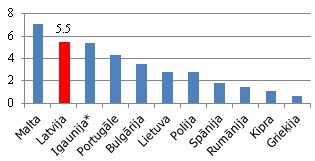 Ārvalstu tiešās investīcijas 2011. gadā
