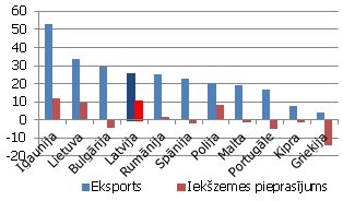 Preču un pakalpojumu eksporta un iekšzemes pieprasījuma pārmaiņas 