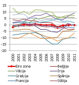 tekošais konts eiro zonas valstī