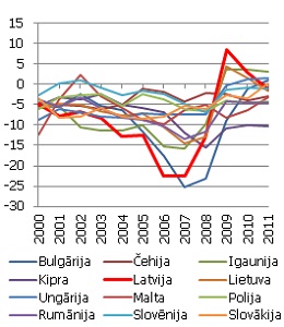 Tekošais konts jaunajās ES valstīs