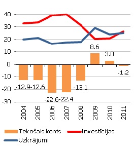 tekošais konts latvijā