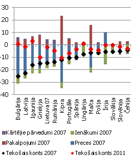 tekošais konts komponentes