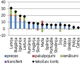 tekošā konta un tā komponentu korekcija