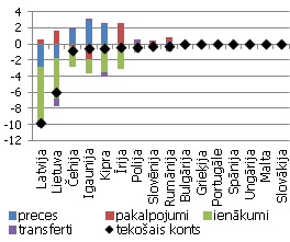 tekošā konta un tā komponentu pārmaiņas