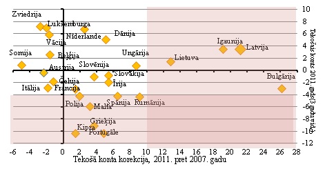 tekošā konta deficīts un korekcijas lielums 2011. gadā