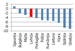 fiskālā bilance 2011. gadā