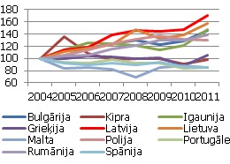 Eksporta tirgus daļu pārmaiņas pasaules importā