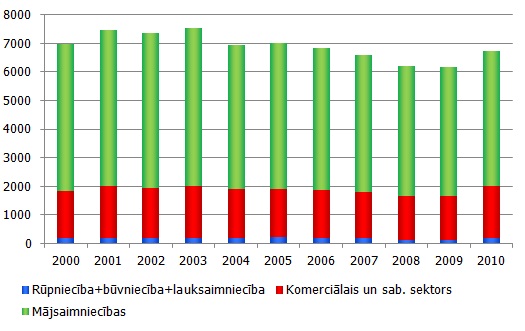 Patērētās siltumenerģijas dalījums pa lietotājiem