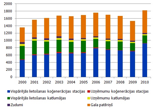 dabasgāzes patēriņa struktūra