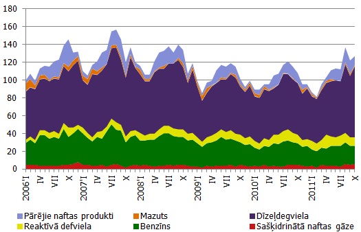 naftas produktu patēriņš