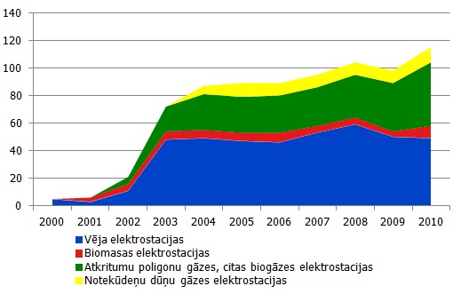 Saražotā elektroenerģija no atjaunojamajiem energoresursiem 