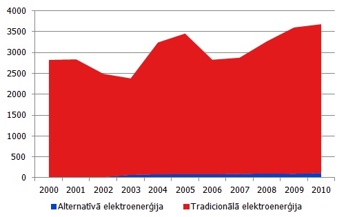 saražotās elektroenerģijas sadalījums