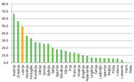 Atjaunojamo energoresursu īpatsvars kopējās saražotās elektroenerģijas struktūrā 