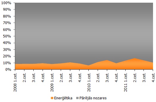 Enerģētikas īpatsvars nefinanšu investīciju struktūrā 