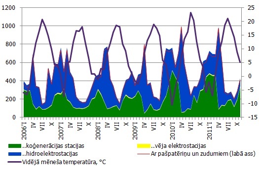 Piegādes iekšējam tirgum un elektroenerģijas ražošana 