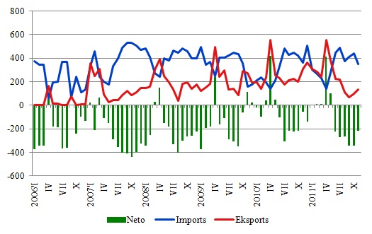 Elektroenerģijas imports un eksports