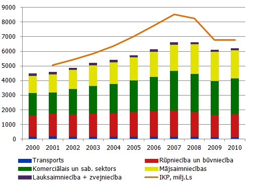 Elektroenerģijas patēriņa struktūra