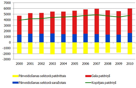 Latvijas energobilances patēriņa puse