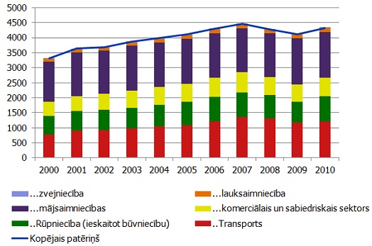 Latvijas energobilances galapatēriņa sadalījums