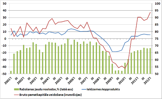 IKP un investīciju pieauguma temps