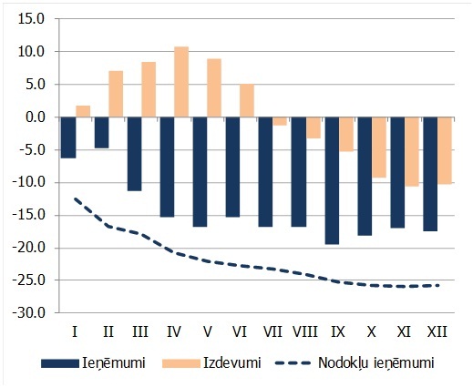 Valsts konsolidētā kopbudžeta uzkrāto ieņēmumu un izdevumu pieauguma tempi 2009. gadā (g/g)