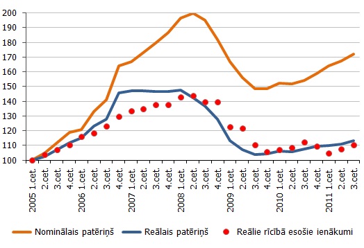 Nominālais un reālais mājsaimniecību patēriņš (2005. gada 1.cet.=100%, sezonāli izlīdzināti dati)