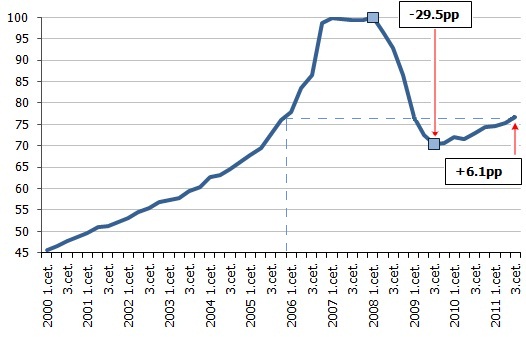 Mājsaimniecību patēriņš, 2008. gada 1.cet.=100% (salīdzināmās cenās, sezonāli izlīdzināti dati)