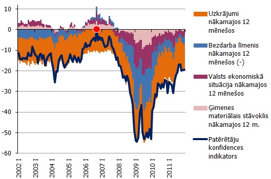 Patērētāju konfidences rādītājs un to raksturojošie rādītāji (atbilžu saldo; procentu punktos)