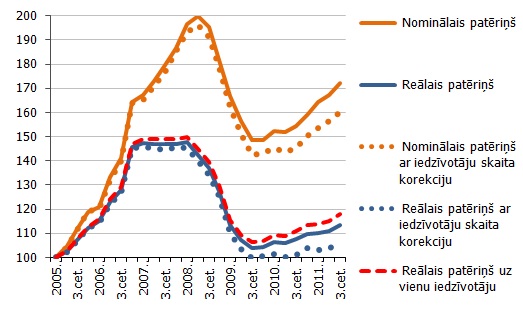 Nominālais un reālais mājsaimniecību patēriņš pēc CSP datiem un alternatīvā LB novērtējuma (2005. gada 1.cet.=100%, sezonāli izlīdzināti dati)