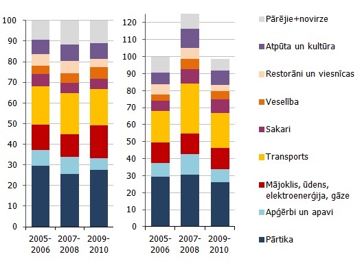 Mājsaimniecību patēriņa izdevumu nominālā struktūra (% no kopējiem izdevumiem) un reālais patēriņš (2005.-2006.g.=100%) vidēji uz vienu mājsaimniecības locekli mēnesī