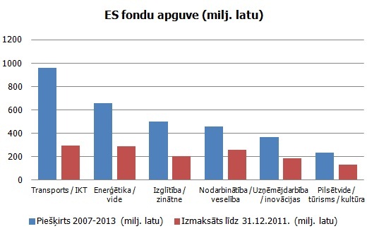 ES fondu apguve (milj. latu)