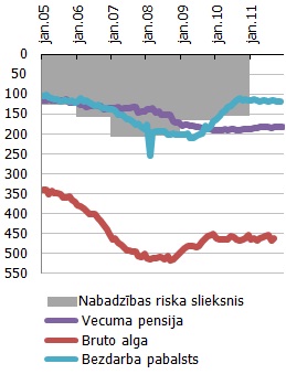 Nabadzības riska slieksnis*, vidējā vecuma pensija, bruto alga un bezdarbnieka pabalsts (lati mēnesī, 2011.g. vid. cenās)