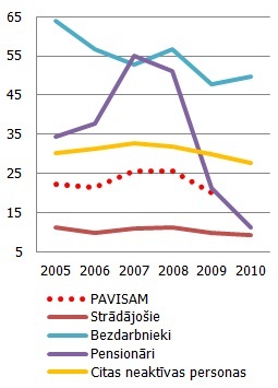 Nabadzības riska indekss pēc pamatnodarbošanās statusa (%)