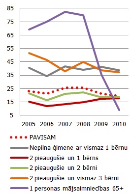 Nabadzības riska indekss pēc mājsaimniecības tipa (%)