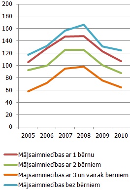 14. attēls. Patēriņa izdevumi vidēji uz vienu mājsaimniecības locekli mēnesī atkarībā no bērnu skaita ģimenē (2010. g. vid. cenās, lati)