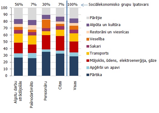 Patēriņa izdevumi vidēji uz vienu mājsaimniecības locekli mēnesī sociālekonomiskajās grupās 2010. gadā (faktiskajās cenās, % no kopējā)