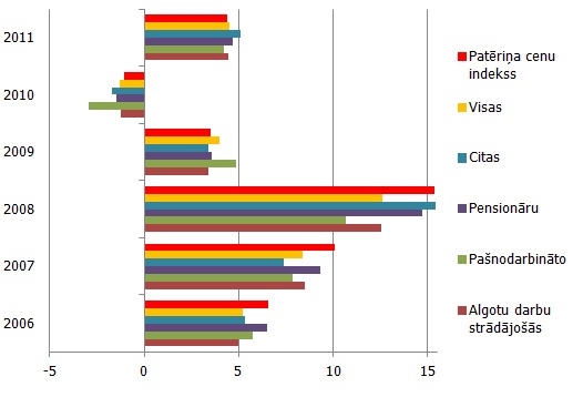 Sociālekonomisko grupu patēriņa cenu pārmaiņas (%)