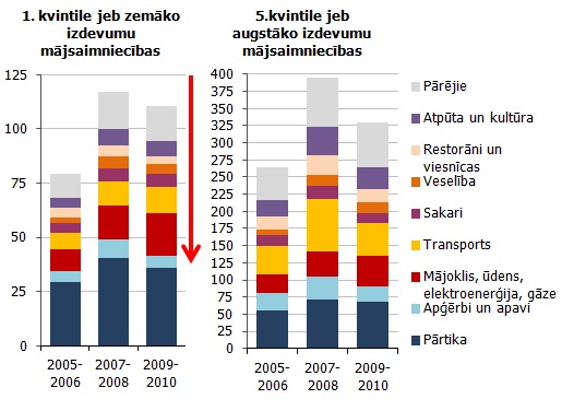 Turīgākās un trūcīgākās iedzīvotāju grupas mājsaimniecību patēriņa nominālie izdevumi vidēji uz vienu mājsaimniecības locekli mēnesī (faktiskajās cenās, lati)