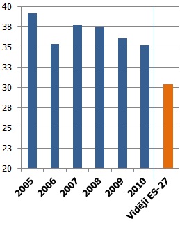 Džini indekss Latvijā (%)