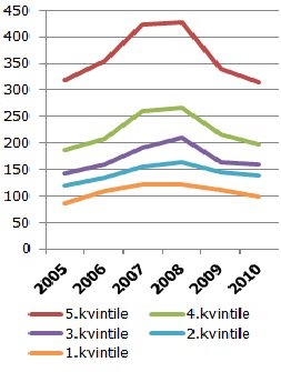 Reālie patēriņa izdevumi vidēji uz vienu mājsaimniecības locekli mēnesī kvintiļu grupās (2010. g. vid. cenās, lati) 