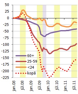 Darba ņēmēju skaita pārmaiņas pēc vecuma salīdzinājumā ar 2008. gada janvāri (tūkstoši)