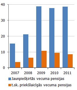 Attiecīgajā gadā piešķirto vecuma  pensiju skaits (tūkstoši)