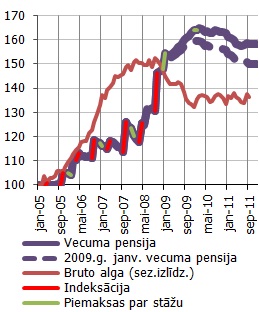 Reālā vidējā vecuma pensija un bruto alga (2005=100%)