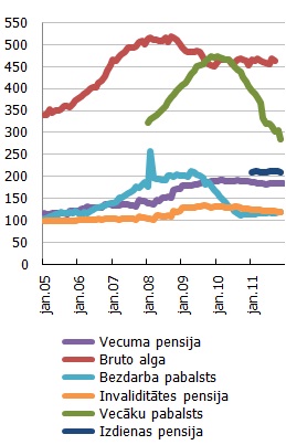 Reālā vidējā vecuma pensija, bruto alga un citi ienākumu veidi (lati mēnesī, 2011.g. vid. cenās, sez.izlīdz.)