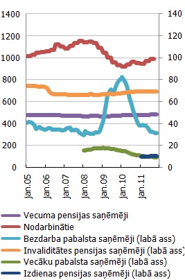 Nodarbināto, dažādu pensiju un pabalstu saņēmēju skaits (tūkstoši)