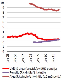 Vidējās algas un pensijas attiecības indekss, algu un pensiju augstākās un zemākās ienākumu kvintiles attiecības indekss 