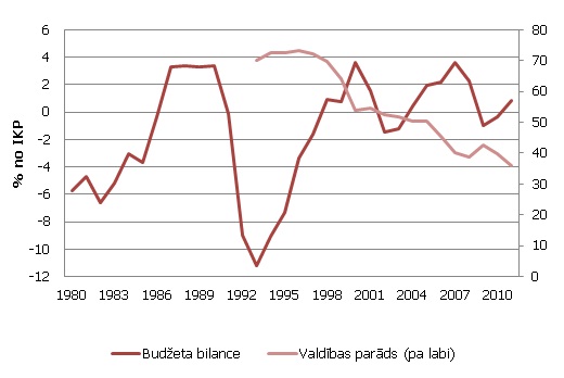 Zviedrijas valsts budžeta deficīts un valdības parāds (% no IKP)