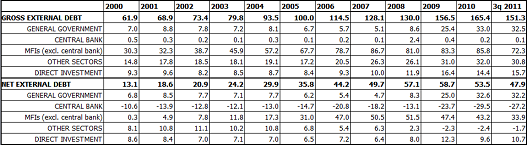 Latvia's gross and net external debt Latvia's gross and net external debt (% of GDP)