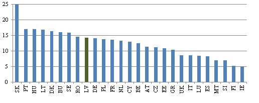 Regulējamo cenu īpatsvars saskaņotā patēriņa cenu indeksa grozā, %